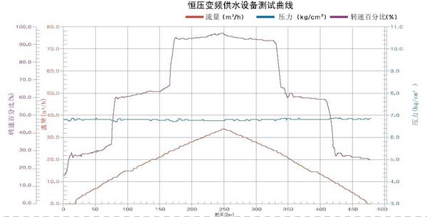 變頻供水系統(tǒng)運(yùn)行曲線圖