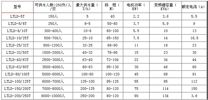 恒壓變頻供水設(shè)備技術(shù)參數(shù)