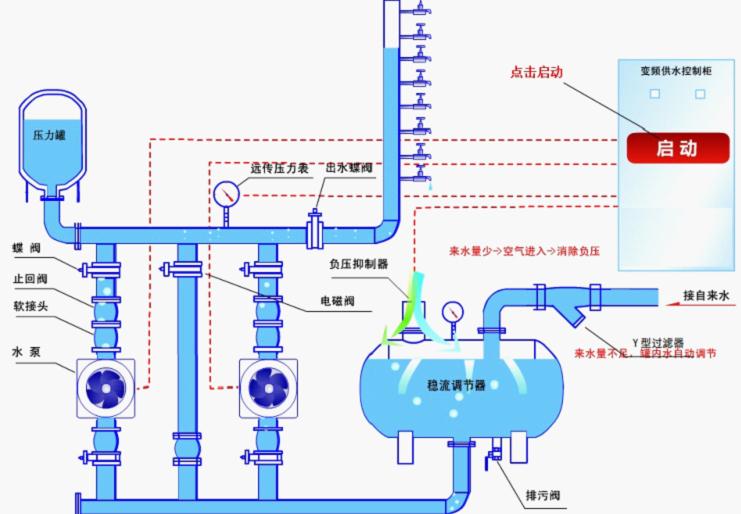 無(wú)負(fù)壓變頻供水設(shè)備的工作原理解說圖