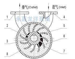 2SK系列水環(huán)式真空泵工作原理