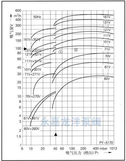2BV系列水環(huán)式真空泵性能曲線(xiàn)圖