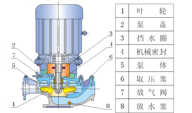 ISG單級單吸立式管道泵型號意義