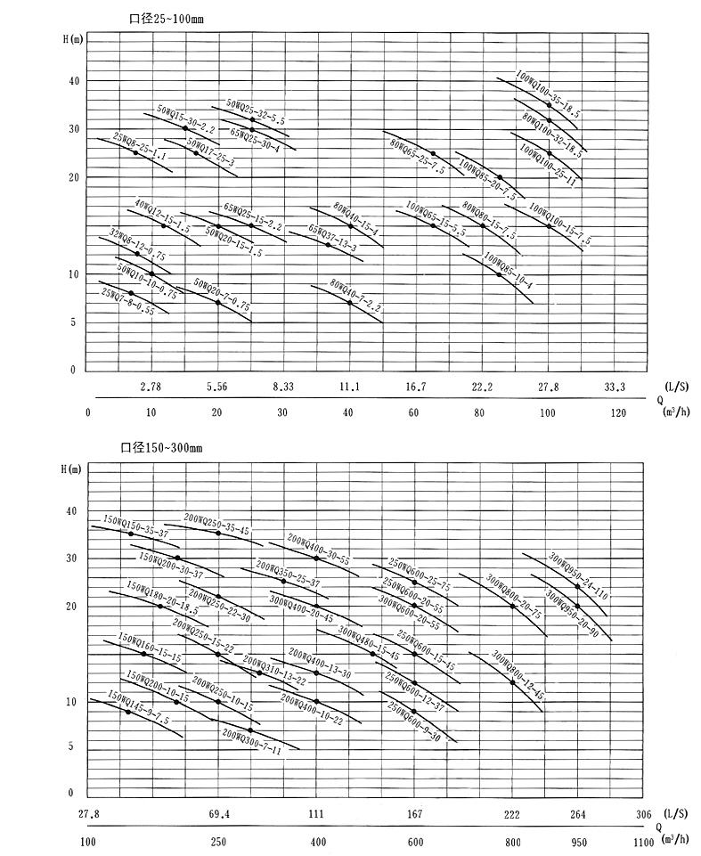 WQX帶切割裝置潛水排污泵性能曲線圖