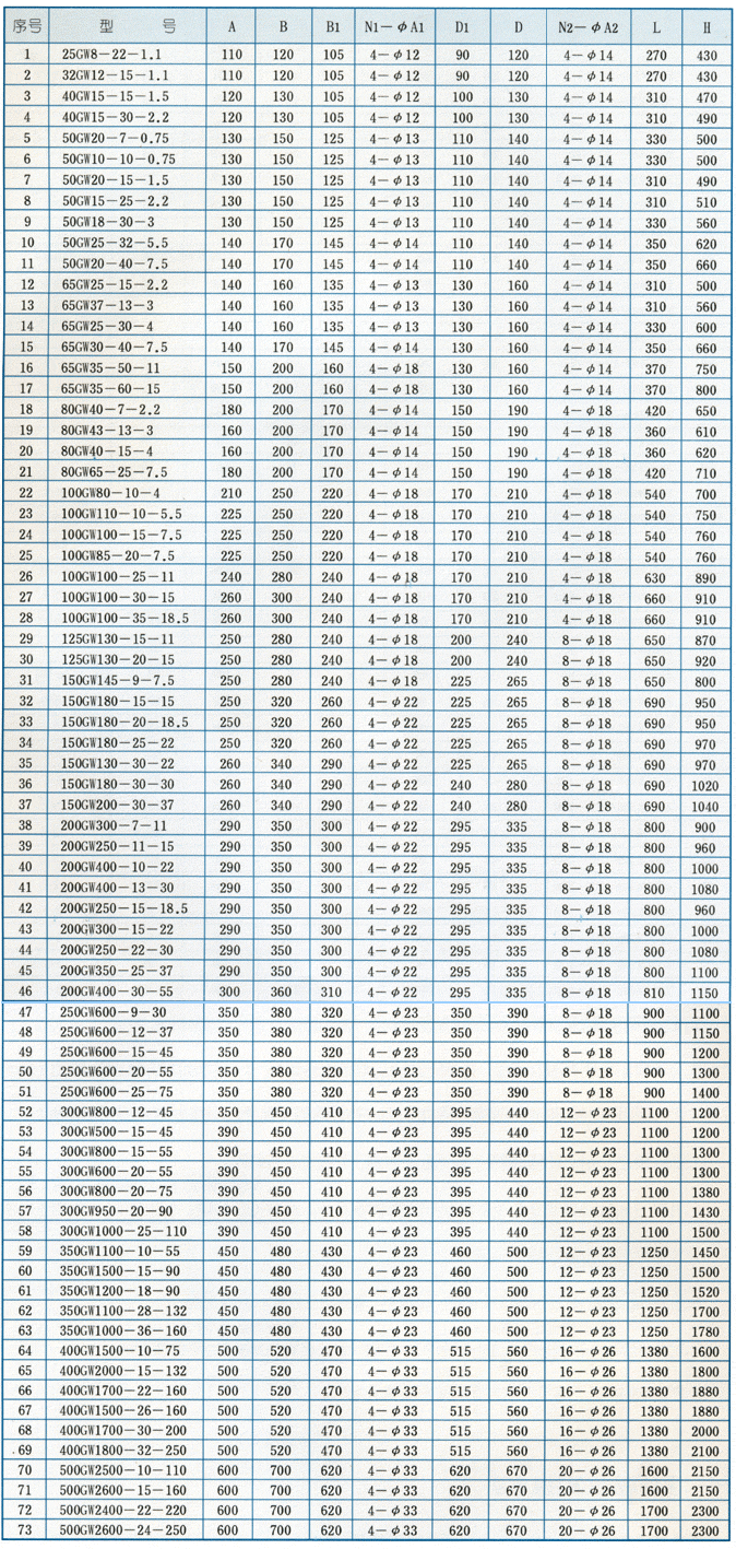 GW管道式無(wú)堵塞排污泵安裝尺寸表