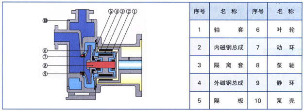 ZCQ型自吸式磁力驅(qū)動泵結構圖