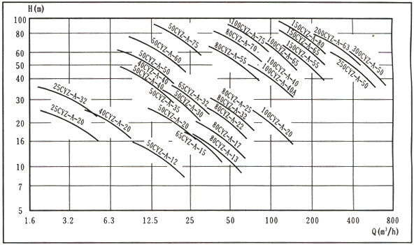 CYZ-A臥式自吸式離心油泵性能型譜圖