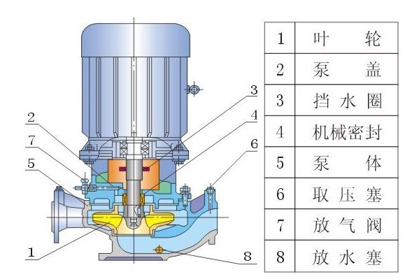 ISG、IRG、GRG、IHG、YG立式管道泵結(jié)構(gòu)圖