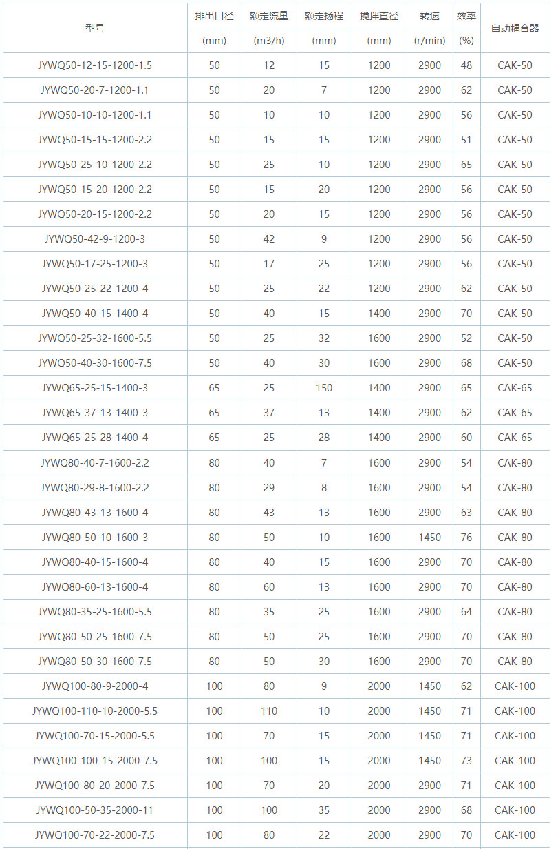 自動(dòng)攪勻潛水排污泵規(guī)格型號(hào)表