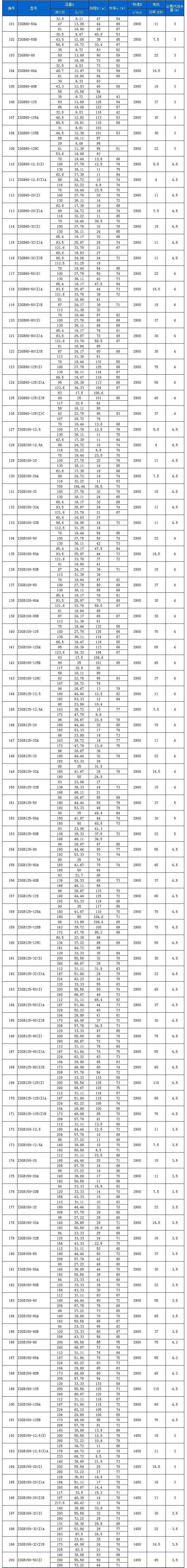 ISGB型便拆立式管道離心泵性能參數(shù)