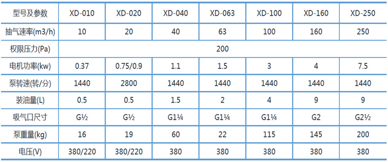 XD單級(jí)旋片式真空泵規(guī)格型號(hào)表